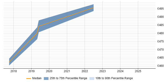 Contractor daily rate distribution trend for GCP DevOps Engineer job vacancies in Birmingham