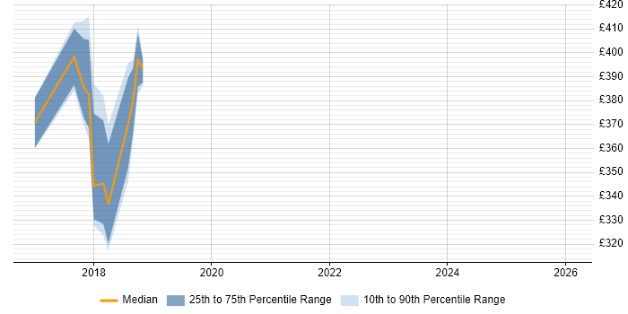 Contractor daily rate distribution trend for GDPR Business Analyst job vacancies in Birmingham