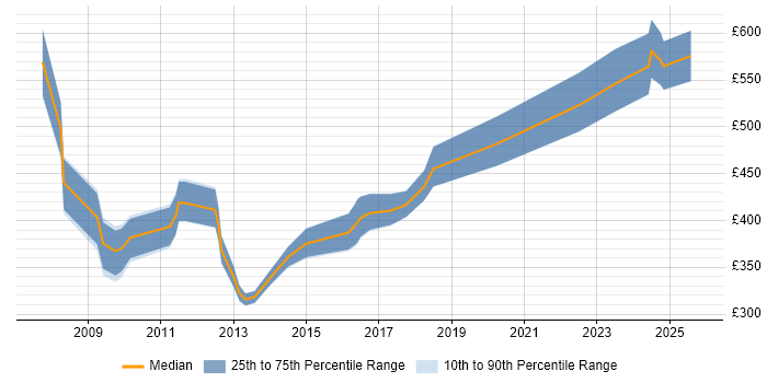 Contractor daily rate distribution trend for jobs in Birmingham citing General Ledger