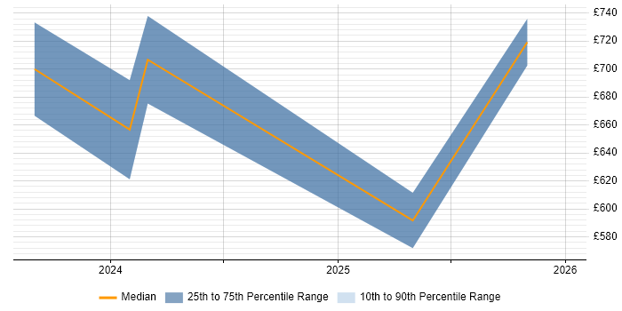 Contractor daily rate distribution trend for jobs in Birmingham citing Generative AI