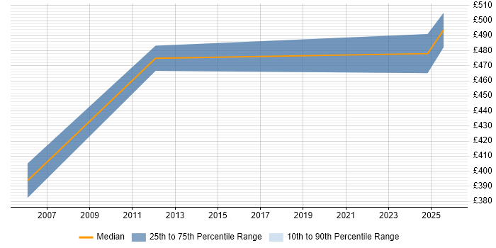 Contractor daily rate distribution trend for jobs in Birmingham citing Genesys