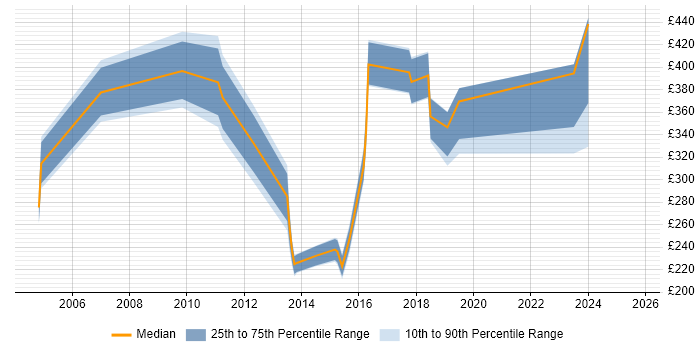 Contractor daily rate distribution trend for jobs in Birmingham citing German Language
