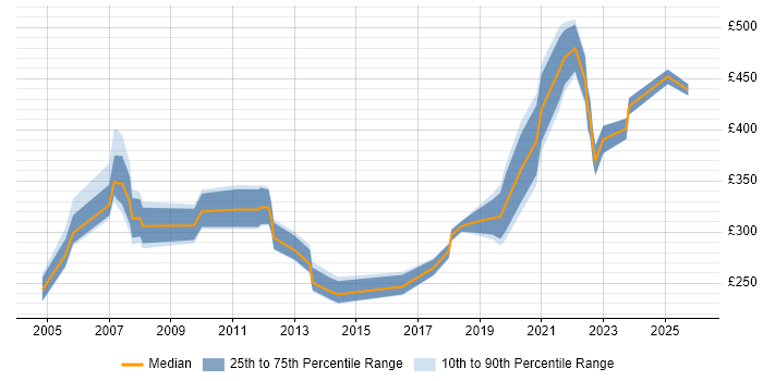 Contractor daily rate distribution trend for jobs in Birmingham citing GIS