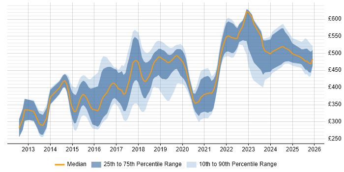 Contractor daily rate distribution trend for jobs in Birmingham citing Git