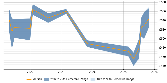 Contractor daily rate distribution trend for jobs in Birmingham citing GitHub Actions