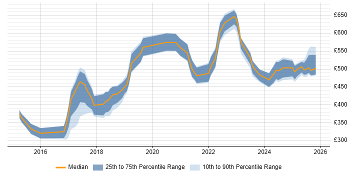 Contractor daily rate distribution trend for jobs in Birmingham citing GitHub