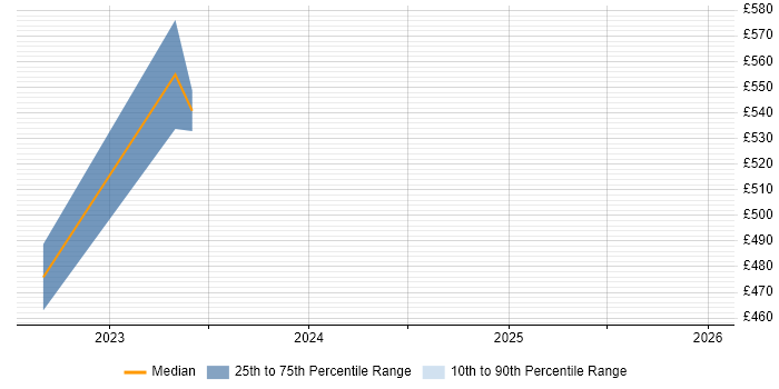 Contractor daily rate distribution trend for jobs in Birmingham citing GitOps