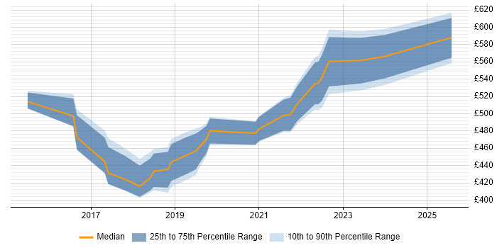 Contractor daily rate distribution trend for jobs in Birmingham citing Go