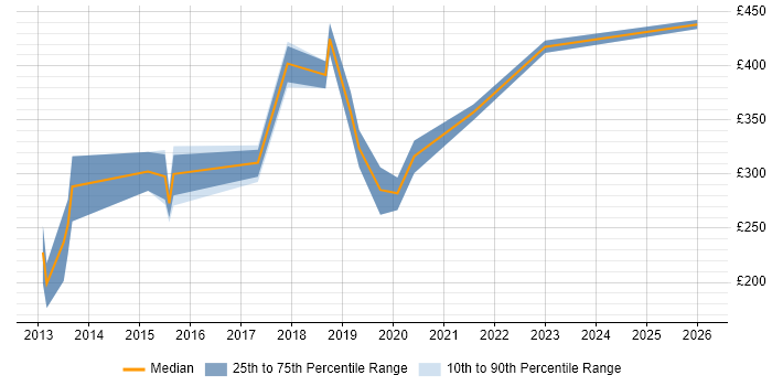 Contractor daily rate distribution trend for jobs in Birmingham citing Google Analytics