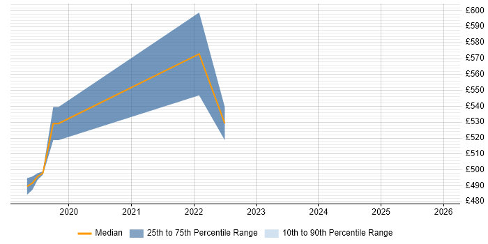 Contractor daily rate distribution trend for jobs in Birmingham citing Google Kubernetes Engine