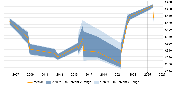 Contractor daily rate distribution trend for Governance Manager job vacancies in Birmingham