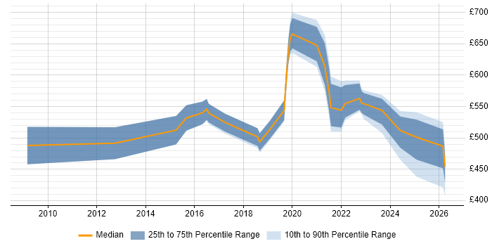 Contractor daily rate distribution trend for jobs in Birmingham citing GRC