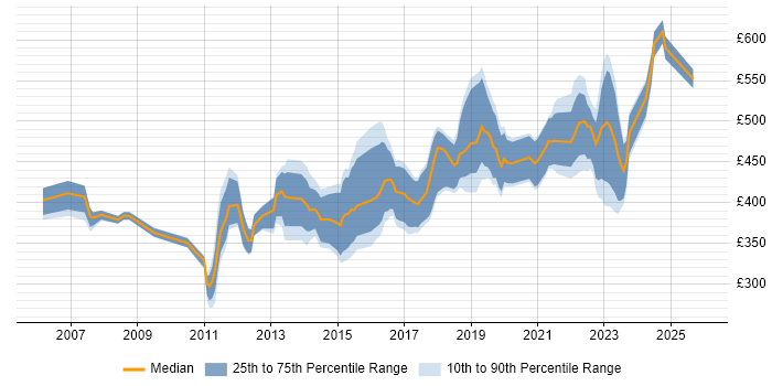 Contractor daily rate distribution trend for jobs in Birmingham citing Greenfield Project