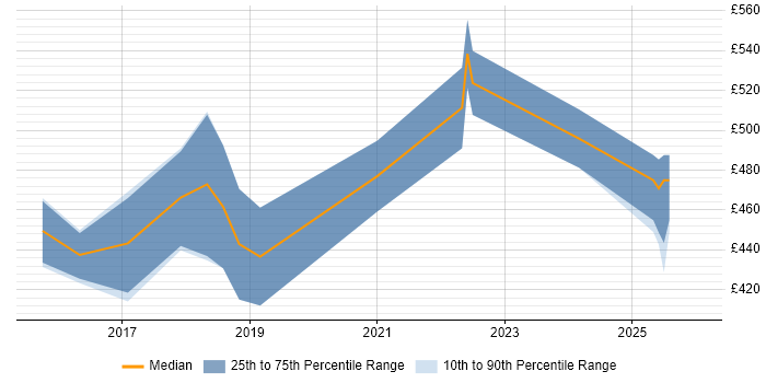 Contractor daily rate distribution trend for jobs in Birmingham citing Groovy