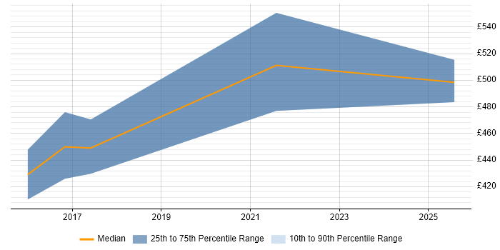 Contractor daily rate distribution trend for Hadoop Developer job vacancies in Birmingham