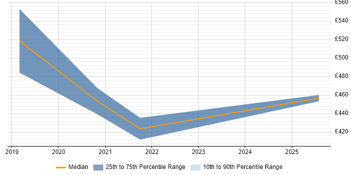 Contractor daily rate distribution trend for jobs in Birmingham citing Hadoop YARN