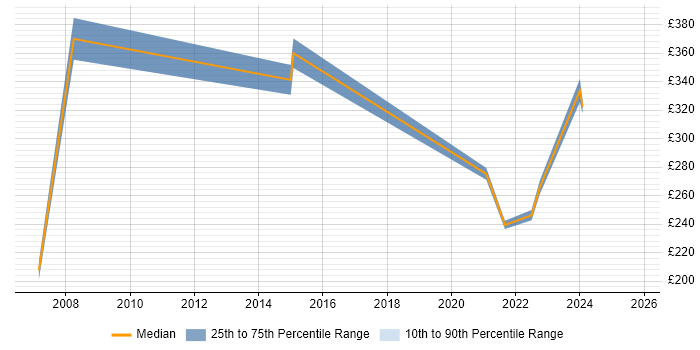 Contractor daily rate distribution trend for jobs in Birmingham citing Handset