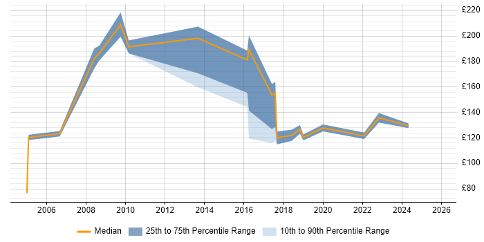 Contractor daily rate distribution trend for Hardware Engineer job vacancies in Birmingham