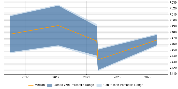 Contractor daily rate distribution trend for jobs in Birmingham citing HBase
