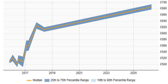 Contractor daily rate distribution trend for Head of Delivery job vacancies in Birmingham