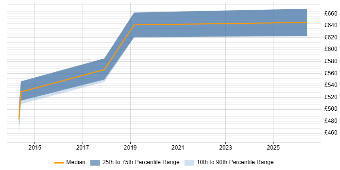 Contractor daily rate distribution trend for Head of Digital job vacancies in Birmingham