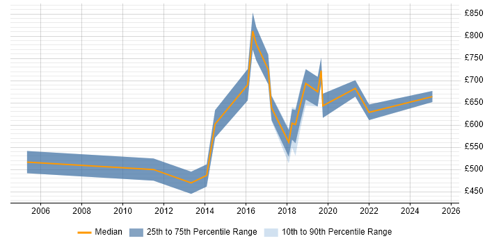 Contractor daily rate distribution trend for Head of IT job vacancies in Birmingham Contractor daily rate distribution trend for Head of IT job vacancies in Birmingham