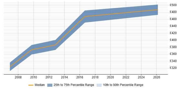 Contractor daily rate distribution trend for Healthcare Manager job vacancies in Birmingham