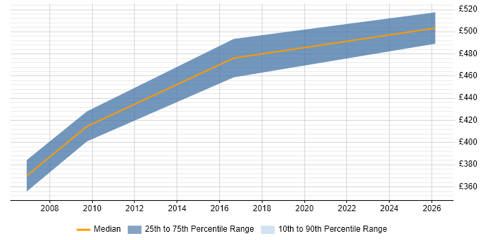 Contractor daily rate distribution trend for Healthcare Project Manager job vacancies in Birmingham