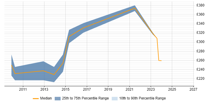 Contractor daily rate distribution trend for jobs in Birmingham citing HL7