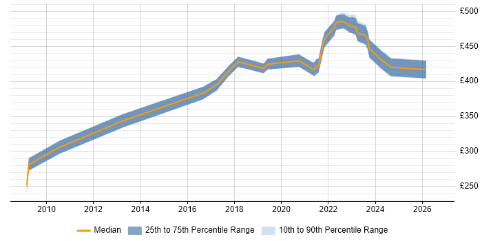 Contractor daily rate distribution trend for jobs in Birmingham citing Housing Association