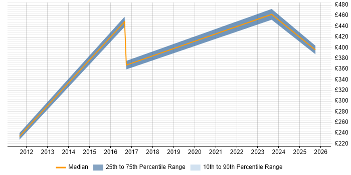 Contractor daily rate distribution trend for jobs in Birmingham citing Housing Management