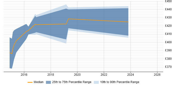 Contractor daily rate distribution trend for jobs in Birmingham citing HP ALM