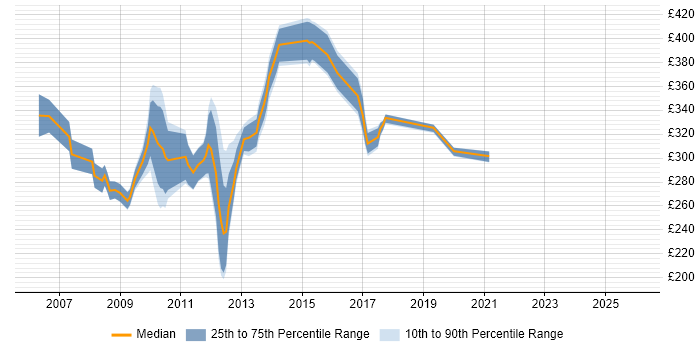 Contractor daily rate distribution trend for jobs in Birmingham citing HP Quality Center
