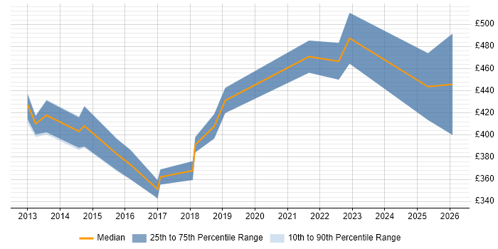 Contractor daily rate distribution trend for HR Business Analyst job vacancies in Birmingham