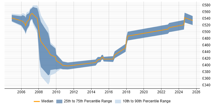 Contractor daily rate distribution trend for HR Consultant job vacancies in Birmingham