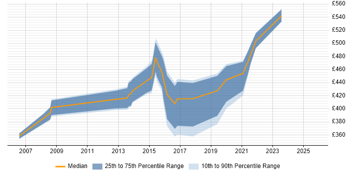 Contractor daily rate distribution trend for HR Manager job vacancies in Birmingham