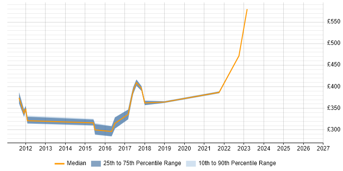Contractor daily rate distribution trend for jobs in Birmingham citing HSRP