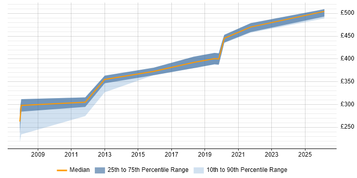Contractor daily rate distribution trend for jobs in Birmingham citing HTTPS