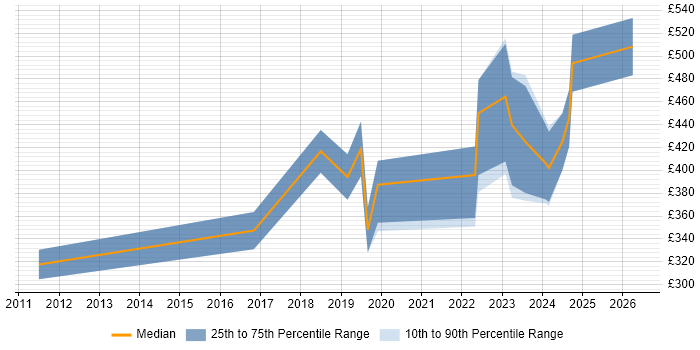 Contractor daily rate distribution trend for jobs in Birmingham citing Hudson