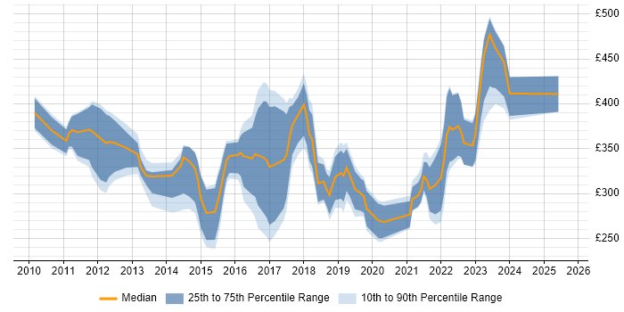 Contractor daily rate distribution trend for jobs in Birmingham citing Hyper-V