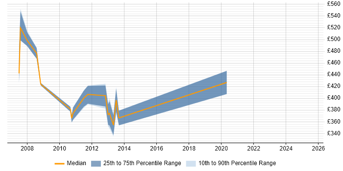 Contractor daily rate distribution trend for jobs in Birmingham citing Hyperion Contractor daily rate distribution trend for jobs in Birmingham citing Hyperion