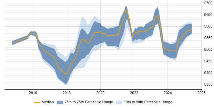Contractor daily rate distribution trend for jobs in Birmingham citing IaaS Contractor daily rate distribution trend for jobs in Birmingham citing IaaS