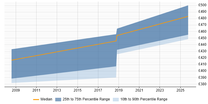 Contractor daily rate distribution trend for IAM Specialist job vacancies in Birmingham