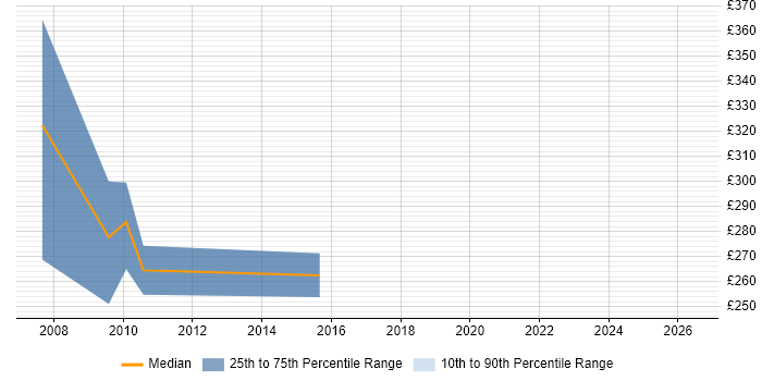 Contractor daily rate distribution trend for jobs in Birmingham citing ICL