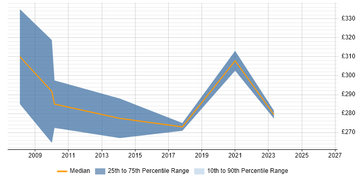 Contractor daily rate distribution trend for ICT Project Manager job vacancies in Birmingham
