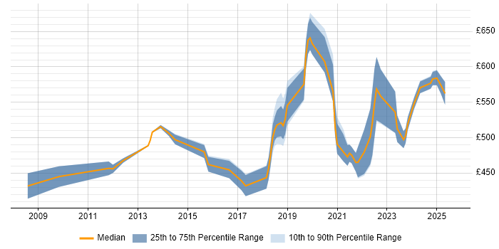 Contractor daily rate distribution trend for jobs in Birmingham citing Identity Access Management