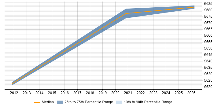 Contractor daily rate distribution trend for Identity Management Architect job vacancies in Birmingham