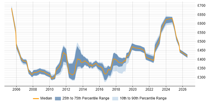 Contractor daily rate distribution trend for jobs in Birmingham citing IIS