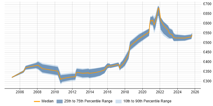 Contractor daily rate distribution trend for jobs in Birmingham citing Impact Analysis