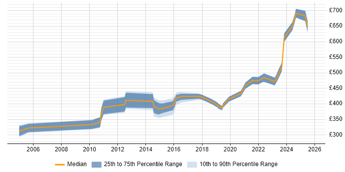 Contractor daily rate distribution trend for Implementation Project Manager job vacancies in Birmingham